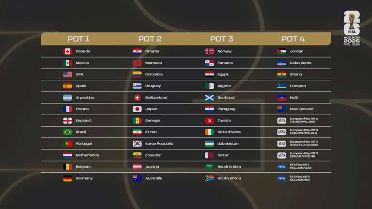 Procedures-for-the-Final-Draw-for-the-FIFA-World-Cup-2026-revealed